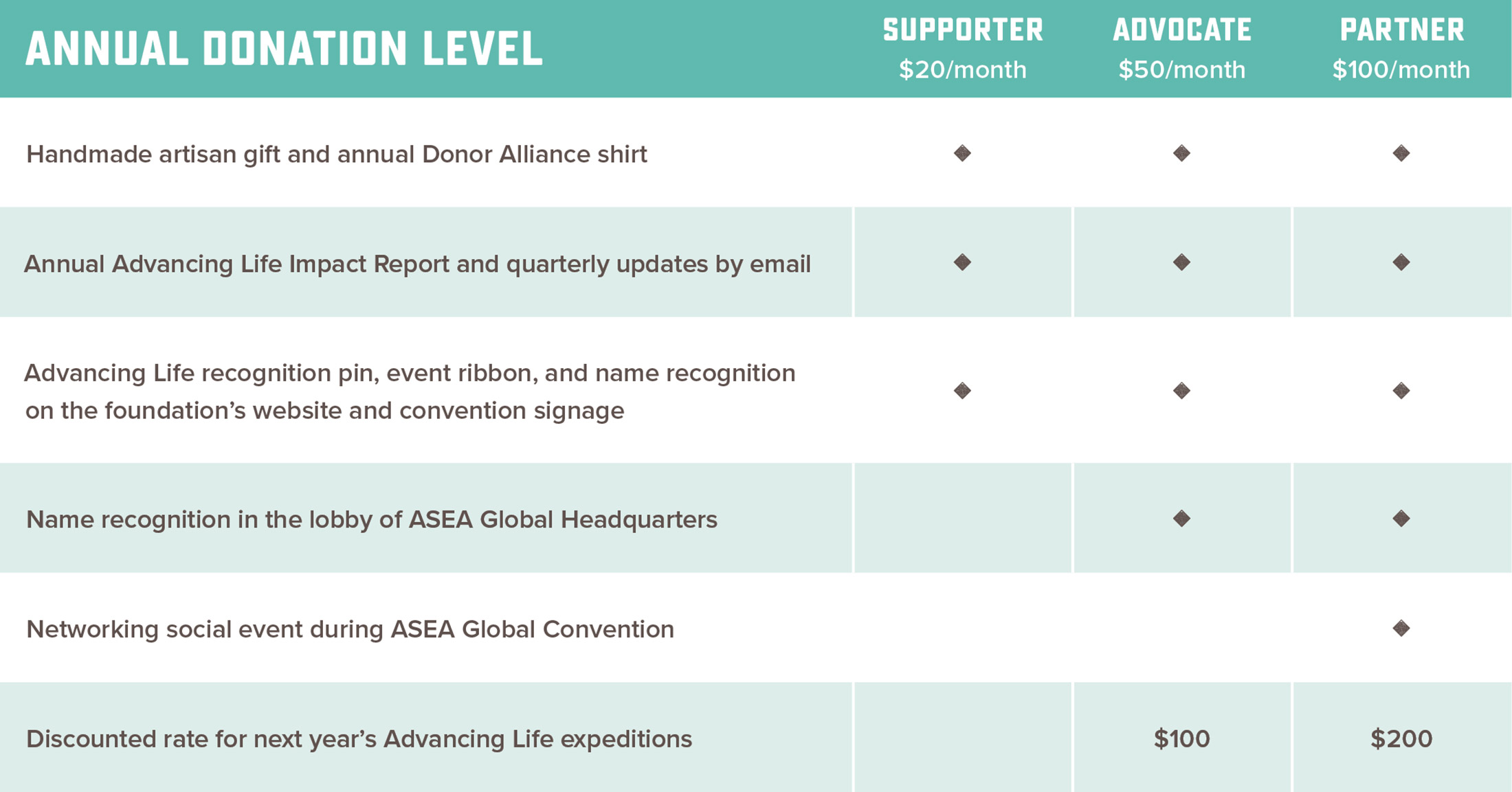 Advancing Life Donor Alliance Chart